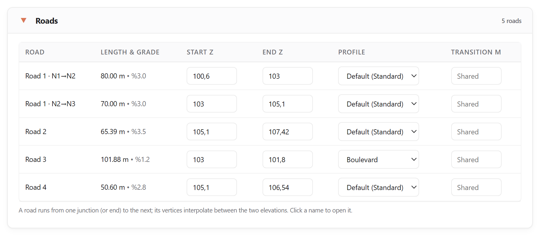 The Roads list in the Roadbox panel: one row per road with length, grade, start and end elevation, cross-section and transition